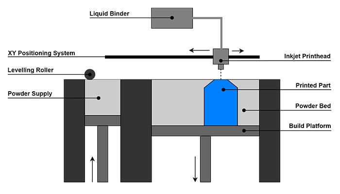 Binder jetting has a distinguishing feature, marking it up as a highly prominent technology. It is the use of a liquid binder over a layer of printed powder acting as an adhesive. An inkjet nozzle spreads an initial coat of powder on the bed, not dissimilar to one found in a 2D printer.